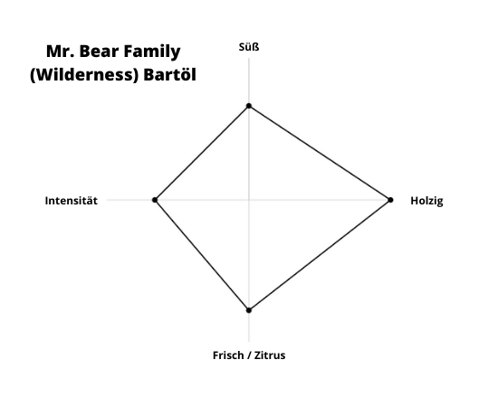 Mr Bear Family Wildernes Bartöl Geruchsbeschreibung